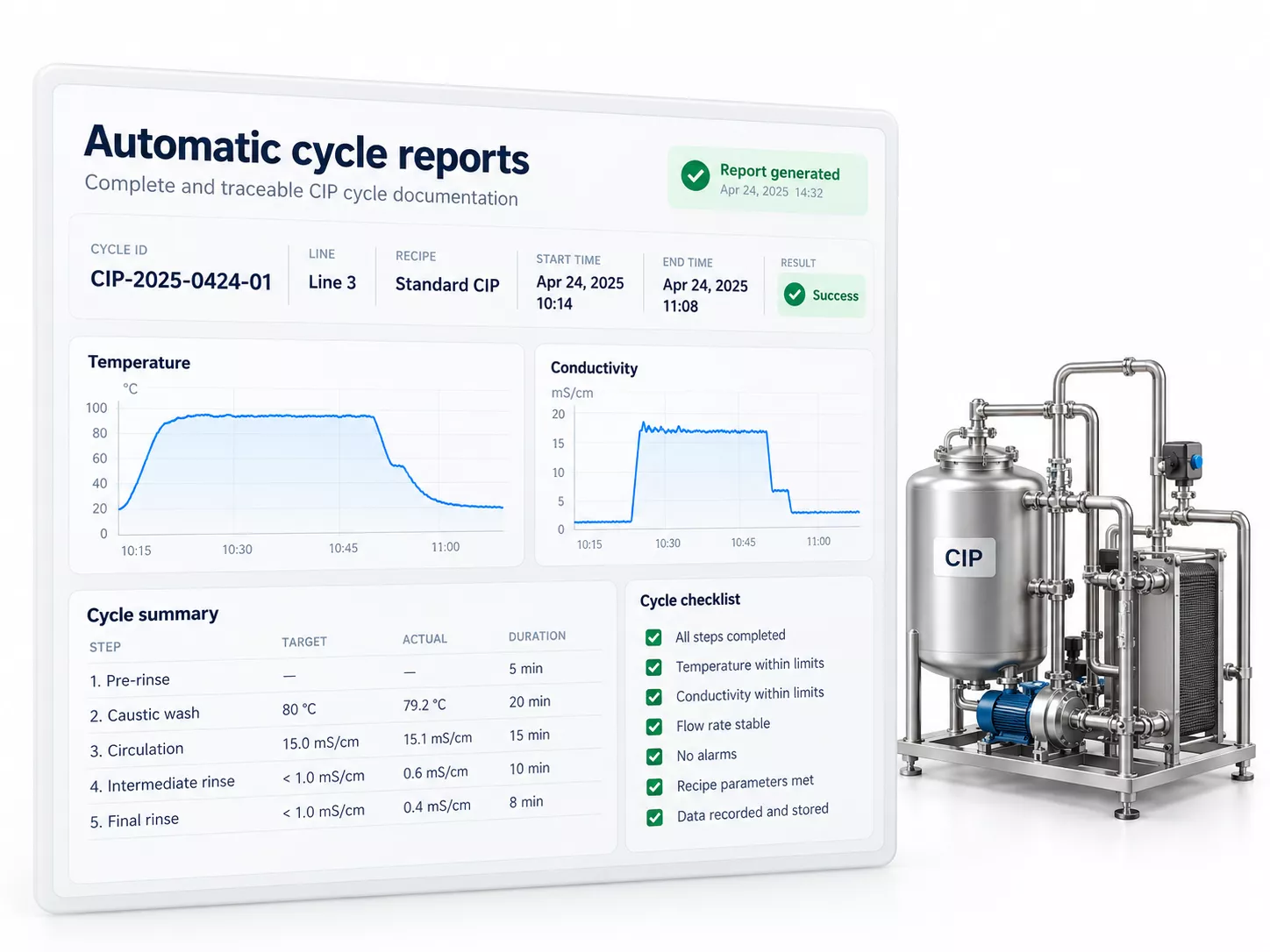 Automatic cycle reports