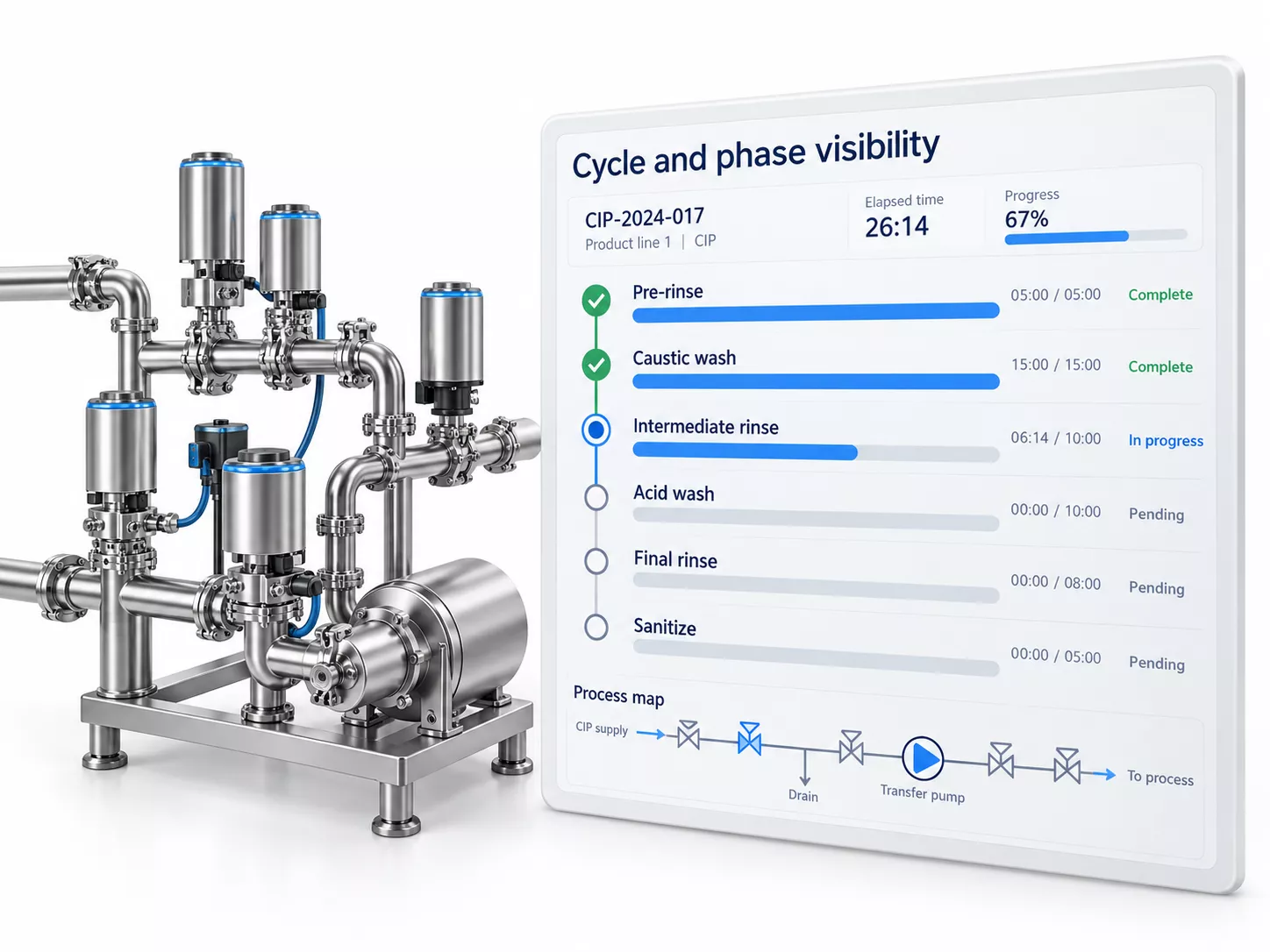 Cycle and phase visibility
