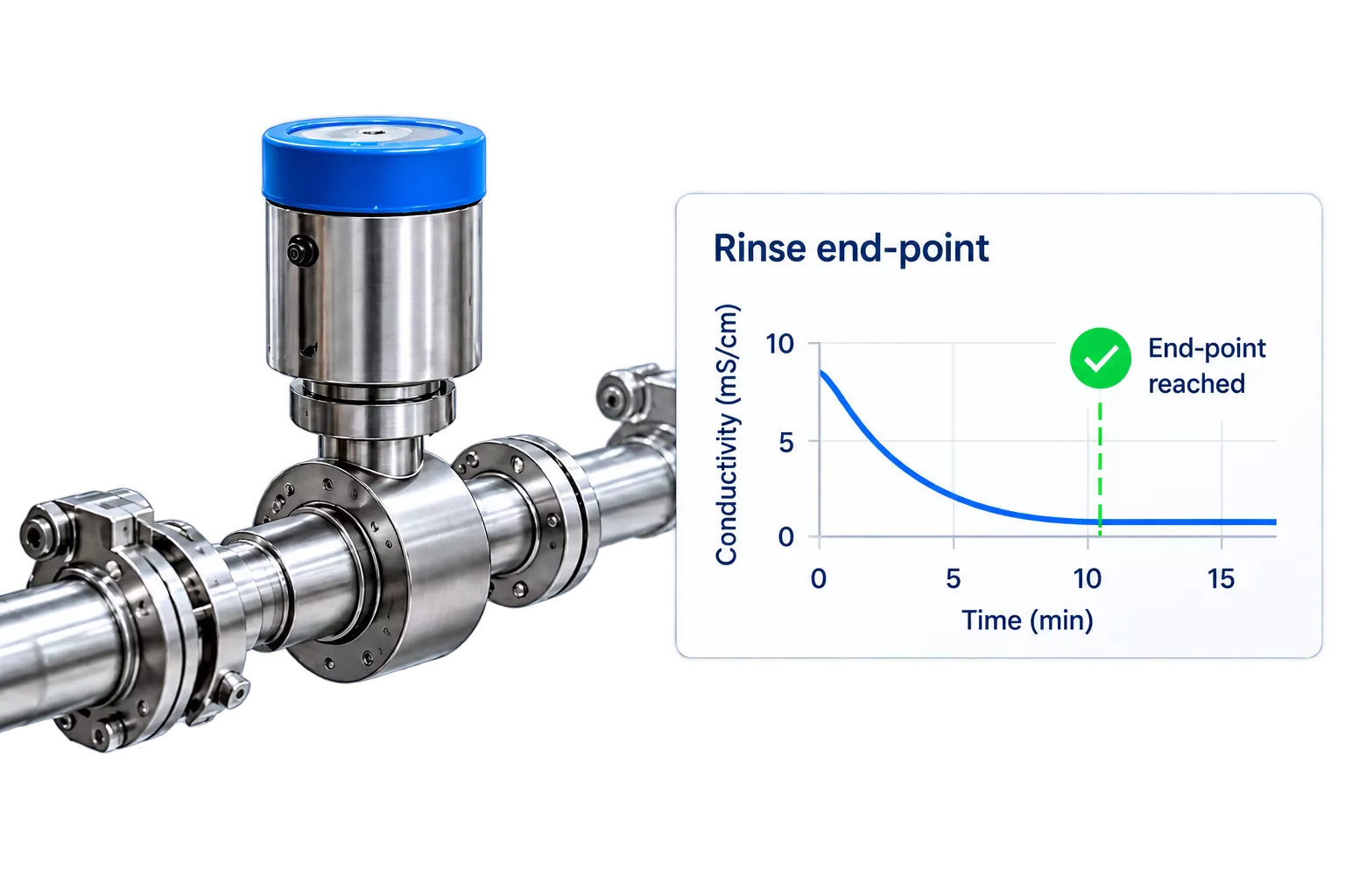 Industrial Inline Sensor and Rinse Endpoint Chart