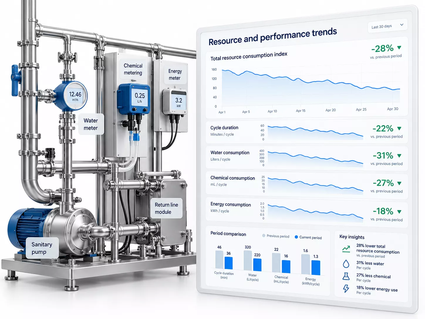 Resource and performance trends