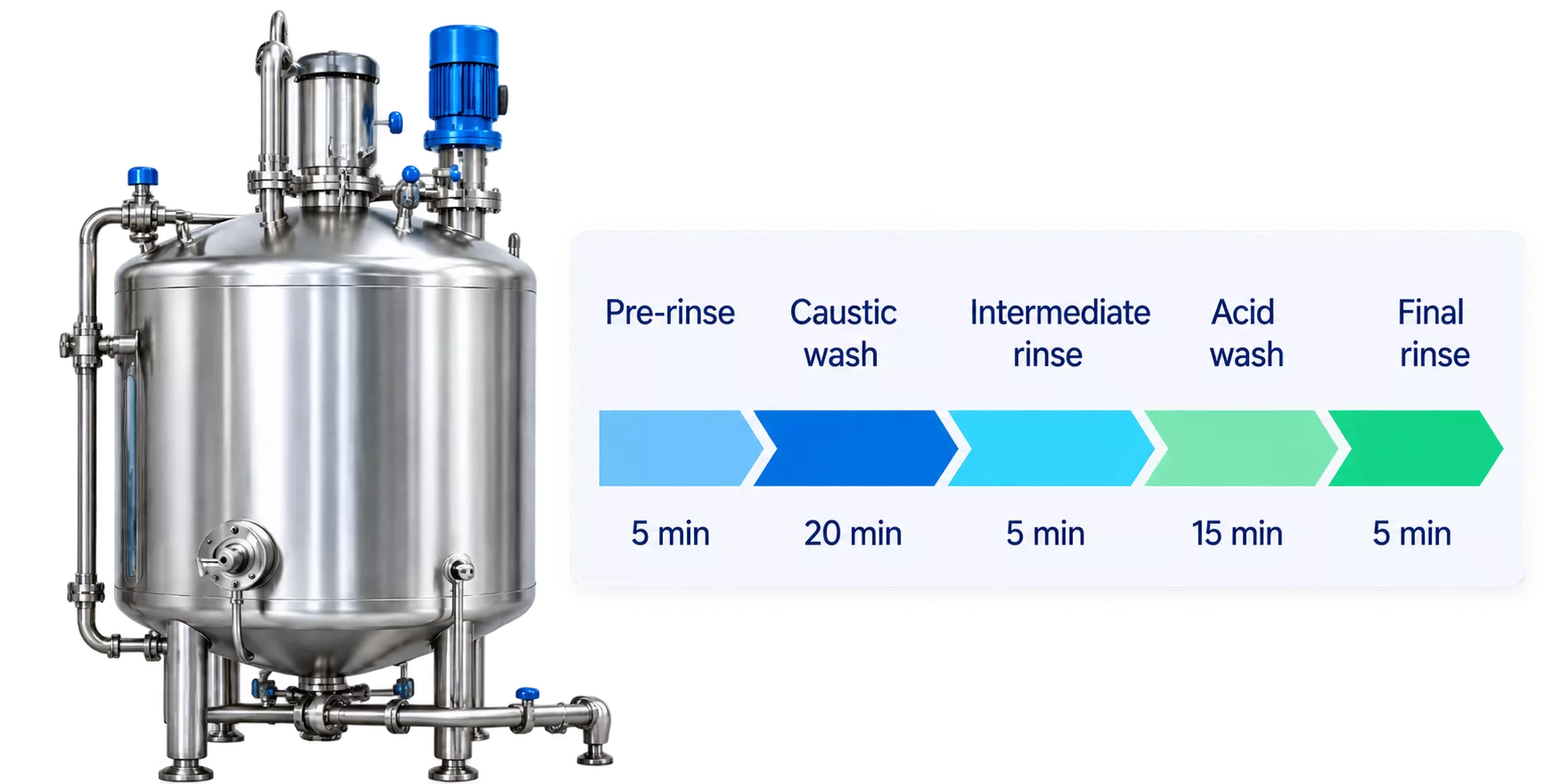 Stainless Tank and CIP Process Timeline