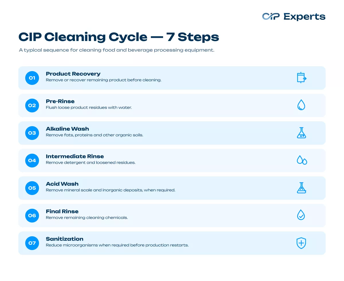 What Is CIP Cleaning?