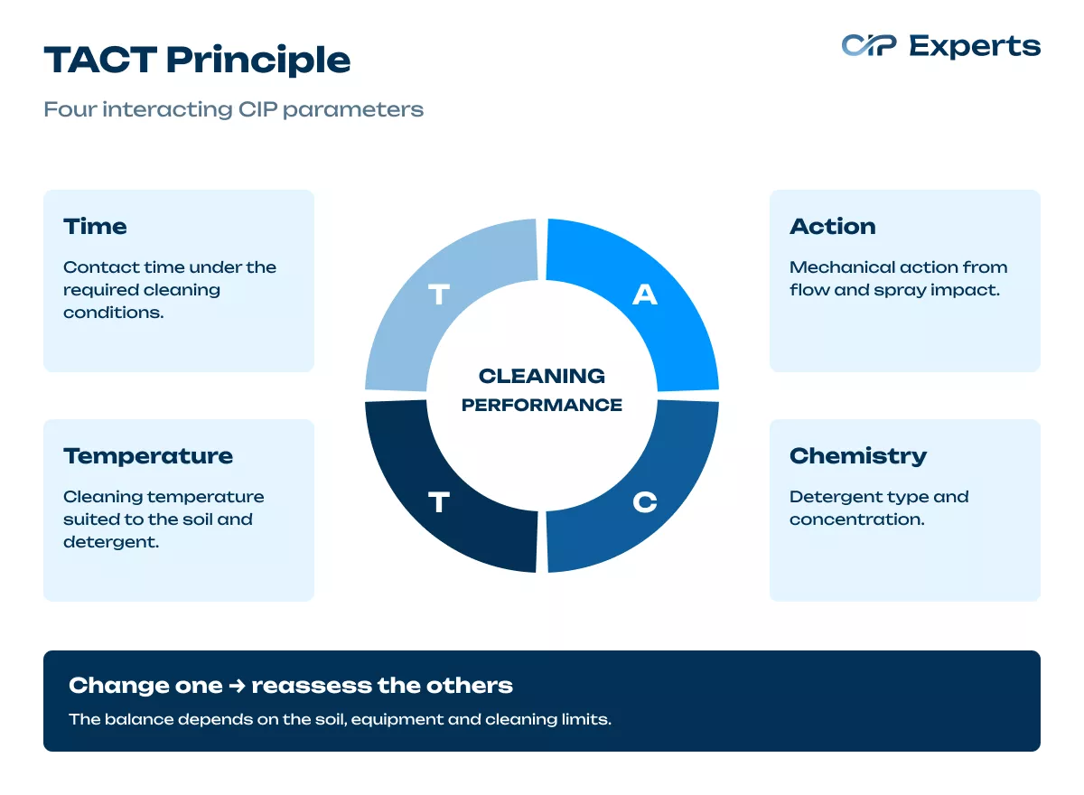 What Is CIP Cleaning?